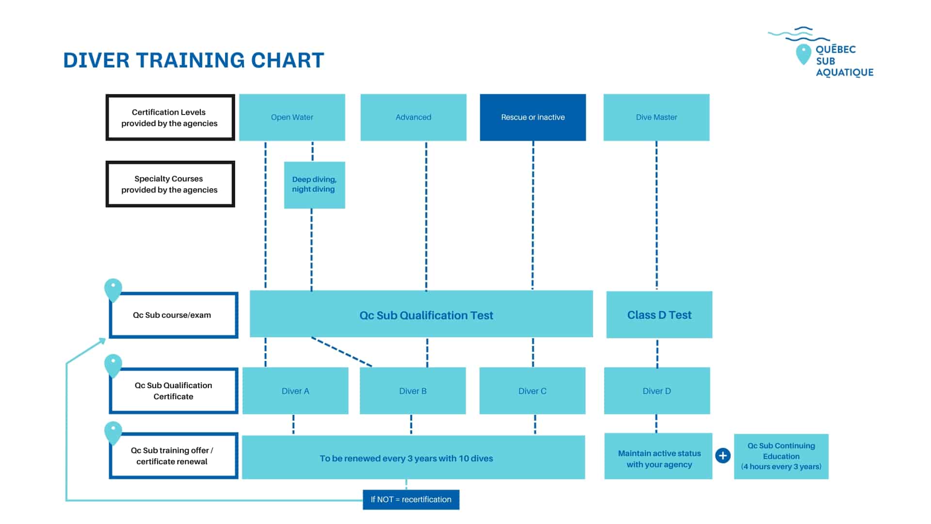Diver Training Chart Organigramme formations plongeurs